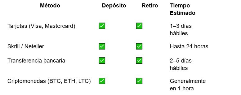 Métodos de pago seguro